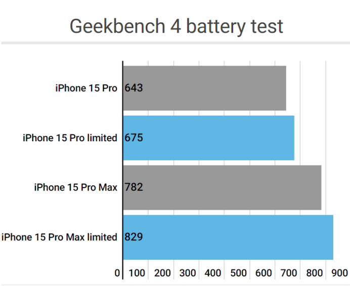 雄关区apple维修站iPhone15Pro的ProMotion高刷功能耗电吗