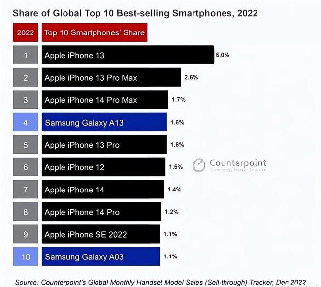 雄关区苹果维修分享:为什么iPhone14的销量不如iPhone13? 