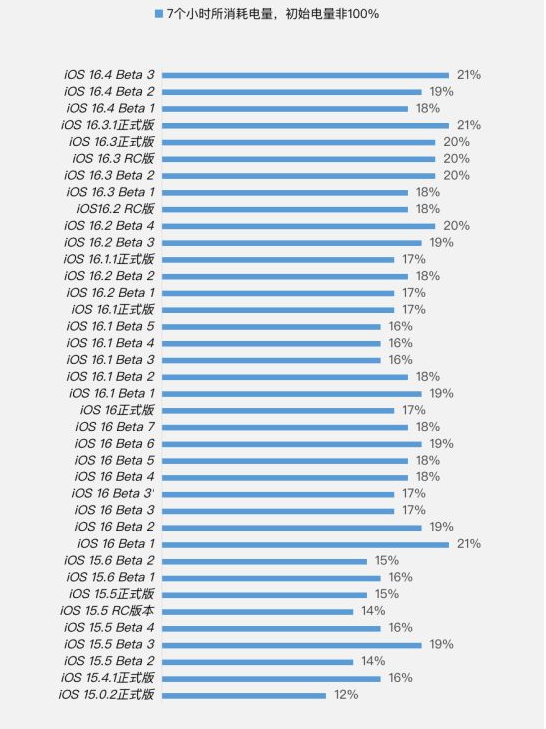 雄关区苹果手机维修分享iOS 16.4 Beta 3续航跑分等测试结果汇总 