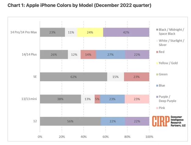 雄关区苹果维修网点分享：美国用户最喜欢什么颜色的iPhone 14？ 