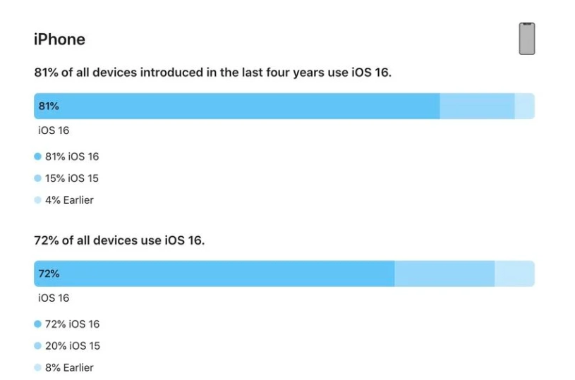 雄关区苹果手机维修分享iOS 16 / iPadOS 16 安装率 