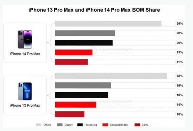 雄关区苹果手机维修分享iPhone 14 Pro的成本和利润 