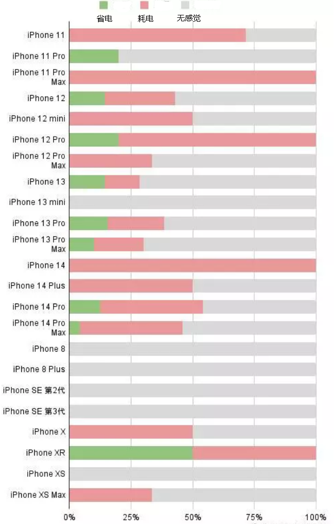 雄关区苹果手机维修分享iOS16.2太耗电怎么办？iOS16.2续航不好可以降级吗？ 